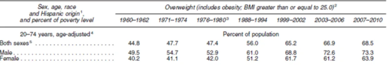 表 1-1   アメリカの BMI 値 25 以上の人口推移①