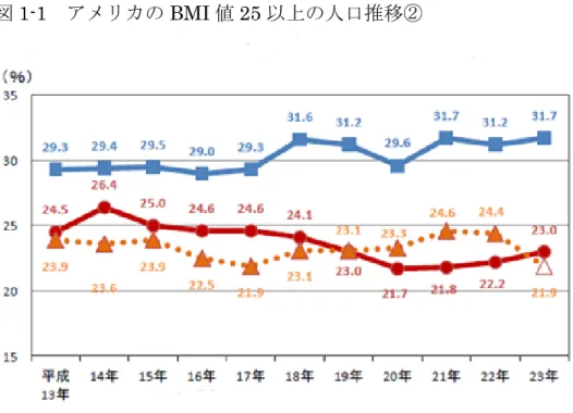 図 1-1   アメリカの BMI 値 25 以上の人口推移②