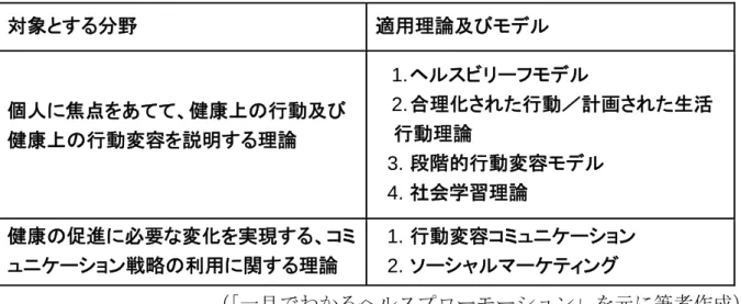 表 1-4   主な行動変容理論 対象とする分野 適用理論及びモデル 個人に焦点をあてて、健康上の行動及び 健康上の行動変容を説明する理論 1.  ヘルスビリーフモデル2