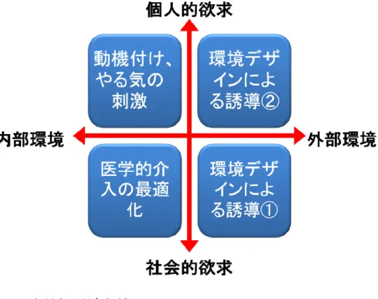 図 1-6   本研究の対象領域