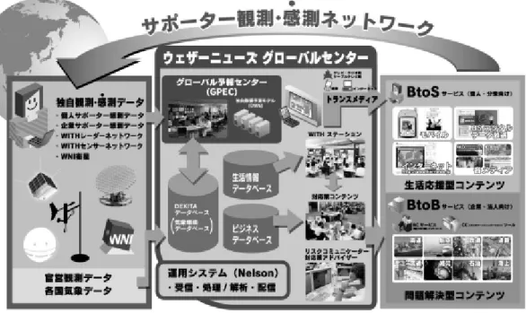 図 1-7   ウェザーニューズ社のビジネス概要図