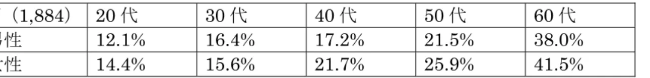 表 1-6   歩数計所有率 N （ 1,884 ）  20 代  30 代  40 代  50 代  60 代 男性 12.1% 16.4% 17.2% 21.5% 38.0%  女性 14.4% 15.6% 21.7% 25.9% 41.5%  （平成 24 年愛知県生活習慣関連調査） 表 1-7  ダイエット支援関連製品の普及状況 N（185）  所有・使用  所有・不使用  未所有  体温計  75.7 ％  20.5 ％  3.8 ％ 体重計  45.4 ％  12.4 ％  42.1 ％ 体重・