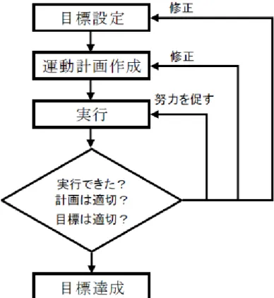 図 2-1   フィードバックループフロー