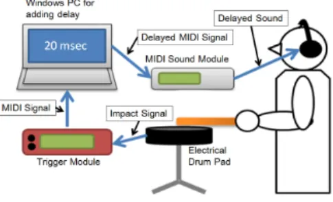 Fig. 1. System setup of iDAF drum