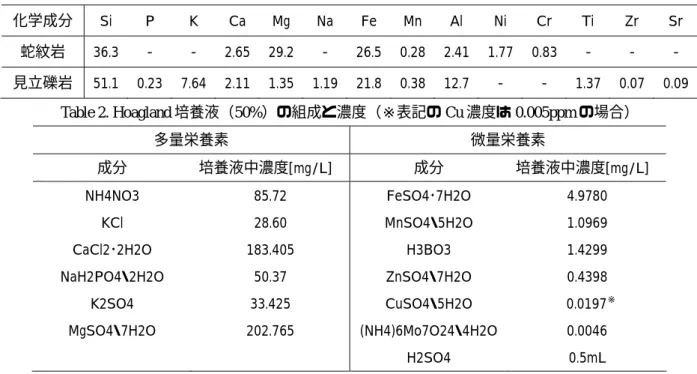 Table 3a.  主根伸長量（mm）括弧内は標準誤差 SE（±） 