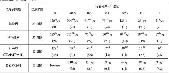 Table 3b.  側根数（本）  培養液中 Cu 濃度  添加岩石種  栽培期間  0  0.005  0.02 0.1 0.25 0.5  1  蛇紋岩 31 日間  140  a NS (31)  104  ab NS(21)  61  abc NS(18)  75  abc NS(24) 135  a ***(10) 25  b NS(3.5) 11  c NS(2.1)  見立礫岩 31 日間  123  a NS (24)  111  ab NS(7.8)  74  ab NS(22)  86