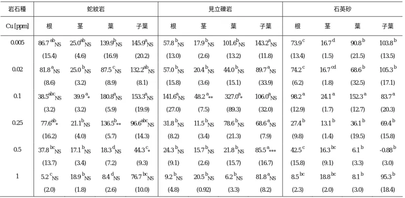 Table 4a.  各部位における P 含有量（μg）括弧内は標準誤差 SE（±）  数値右上のアルファベットは培養液中 Cu 濃度間の有意差を示す（p<0.05）。  数値右下は添加岩石種間の有意差を示す；***p<0.001, **p<0.01, *p<0.05, NS p>0.05（有意差なし）  岩石種  蛇紋岩  見立礫岩  石英砂  Cu [ppm]  根  茎  葉  子葉  根  茎  葉  子葉  根  茎  葉  子葉  0.005  86.7  ab N