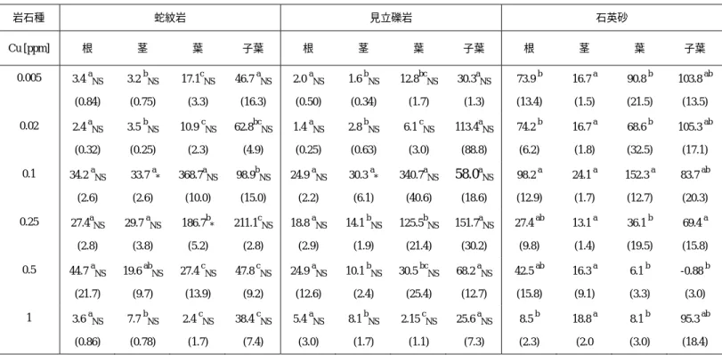 Table 4c.  各部位における Ca 含有量（μg）  岩石種  蛇紋岩  見立礫岩  石英砂  Cu [ppm]  根  茎  葉  子葉  根  茎  葉  子葉  根  茎  葉  子葉  0.005  3.4  a NS (0.84)  3.2  b NS (0.75)  17.1 c NS(3.3)  46.7  a NS(16.3)  2.0  a NS (0.50)  1.6  b NS(0.34)  12.8 bc NS(1.7)  30.3 a NS(1.3)  73.9  b (1