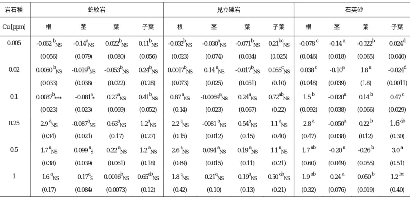 Table 5a.  各部位における Cu 含有量（μg）  岩石種  蛇紋岩  見立礫岩  石英砂  Cu [ppm]  根  茎  葉  子葉  根  茎  葉  子葉  根  茎  葉  子葉  0.005  -0.062  b NS (0.056)  -0.14 a NS(0.079)  0.022 b NS(0.080)  0.11 b NS (0.056)  -0.032 b NS(0.023)  -0.030 a NS(0.074)  -0.071 b NS(0.034)  0.21 bc N