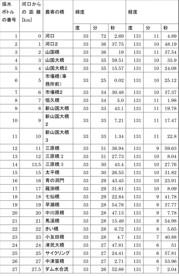 表 3.1  山国川測定点の詳細  採水 ボトル の番号 河口からの 距 離 [km]  最寄の橋 緯度 経度 度 分 秒 度 分 秒 1  0  河口 33  72  2.69  131  11  4.89    2  1  河口２ 33  36  37.75  131  10  48.19  3  2  山国橋 33  36  19  131  11  37.54  4  3  山国大橋 33  35  59.51  131  10  35.9  5  4  山国大橋２ 33  35  15.57  1