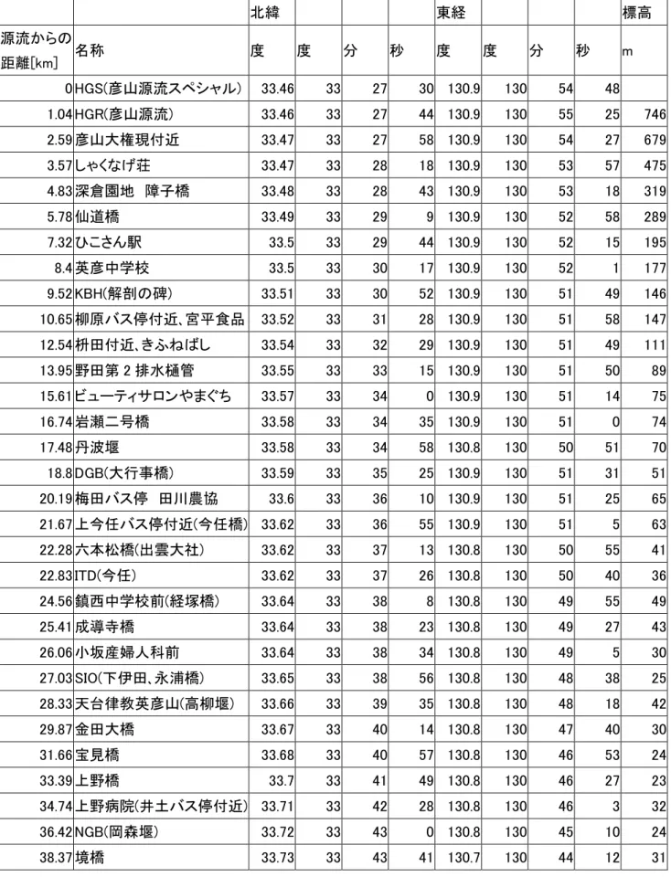 表 8.9  彦山川の採水地点          北緯              東経              標高  源流からの  距離[km]  名称  度  度  分  秒  度  度  分  秒  m  0 HGS(彦山源流スペシャル)  33.46  33  27  30  130.9  130  54  48     1.04 HGR(彦山源流)  33.46  33  27  44  130.9  130  55  25  746  2.59  彦山大権現付近  33.47  33  27 