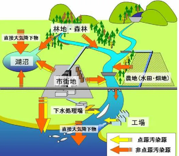 図 2.1 陸水圏における点源汚染と面源汚染の流入  ※参考文献（日本水環境学会）  2-2-1 点源汚染（特定汚染源）  点源汚染（特定汚染源）とは、一般の工場・事務所、家庭など汚染物質の発生源を点（ポ イント）で特定汚染源のことを指す。点源汚染は汚染が特定しやすいことから水質規制に よって、対策・改善が進んでいる。 2-2-2 面源汚染（非特定汚染）  面源汚染（非特定汚染）とは、汚染物質の排出源が面的に散在し、特定することが困難 な汚染源のことを指す。面源汚染の特徴としては、天候によって間欠的でかつ面