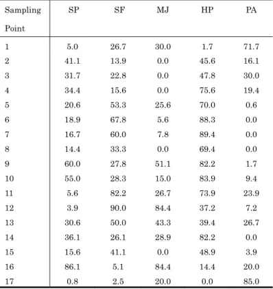 表 7：平滑化後のタデ原トランセクト上 2006 年の各種の被度[%]  Sampling    Point  SP  SF  MJ  HP  PA  1 5.0  26.7  30.0  1.7  71.7  2 41.1  13.9  0.0  45.6  16.1  3 31.7  22.8  0.0  47.8  30.0  4 34.4  15.6  0.0  75.6  19.4  5 20.6  53.3  25.6  70.0  0.6  6 18.9  67.8  5.6  88.3  0