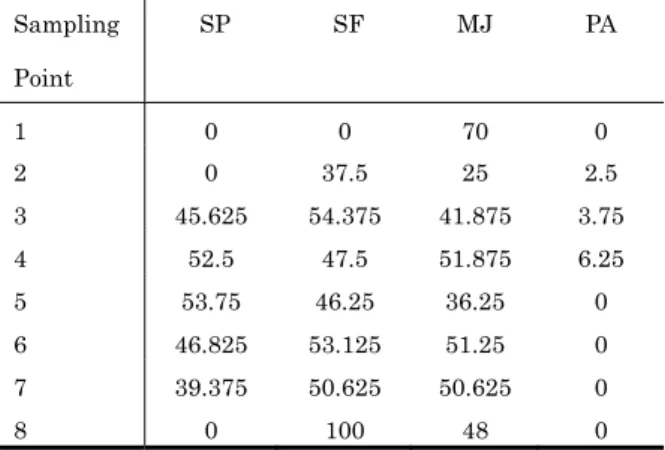 表 8：平滑化後の坊ガツルライントランセクト 1 上 2006 年の各種の被度[%]  Sampling    Point  SP  SF  MJ  PA  1 0  0  70  0  2 0  37.5  25  2.5  3 45.625  54.375  41.875 3.75  4 52.5  47.5  51.875 6.25  5 53.75  46.25  36.25  0  6 46.825  53.125  51.25  0  7 39.375  50.625  50.625 0  8 