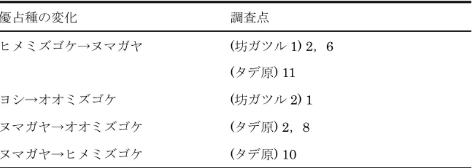 表 11：3 つのライントランセクトの中で優先種の変化のみが見られた調査点  優占種の変化    調査点    ヒメミズゴケ→ヌマガヤ    (坊ガツル 1) 2，6    (タデ原) 11    ヨシ→オオミズゴケ    (坊ガツル 2) 1    ヌマガヤ→オオミズゴケ    (タデ原) 2，8   ヌマガヤ→ヒメミズゴケ    (タデ原) 10    表 12：3 つのライントランセクトの中で水質のみに相対的に大きな変化が見られた点  水質の変化項目    調査点    TOC   (タデ原) 14，