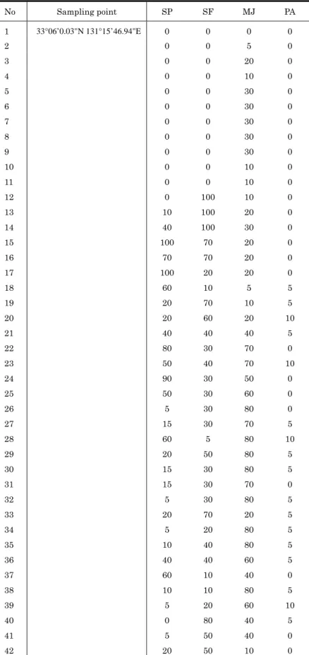 表  附 2：2010/10/25 における坊ガツルライントランセクト 1 における各種の被度[%]  No Sampling  point  SP  SF  MJ  PA  1  33°06’0.03"N 131°15’46.94"E  0  0  0  0  2  0 0 5  0  3  0 0 20  0  4  0 0 10  0  5  0 0 30  0  6  0 0 30  0  7  0 0 30  0  8  0 0 30  0  9  0 0 30  0  10  0
