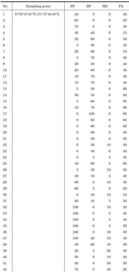 表  附 3：2010/10/7 における坊ガツルライントランセクト 2 における各種の被度[%]  No  Sampling  point  SP  SF MJ PA  1  33°05’47.61"N 131°15’40.45"E  50 0 0 30 2  6500 20 3  7500 30 4  30400 15 5  20600 30 6  5800 35 7  20800 10 8  5700 40 9  20200 40 10  20600 30 11  10700 50 1