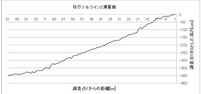 図  附 3：坊ガツル湿原ライントランセクト 2 測量データ  表  附録 4：調査点 1 を No.0 としたタデ原ライントランセクト湿原測量データ  No.[m]  0 を基準とした高さ[cm]  0 0  1 0  2 -8  3 8  4 9.5  5 15.5  6 9.5  7 2  8 12.5  9 30.5  10 36.5  11 39.5  12 48.5  13 21.5  14 56  15 46.5  16 47  17 40  18 46.5  19 46.5  20 64.5