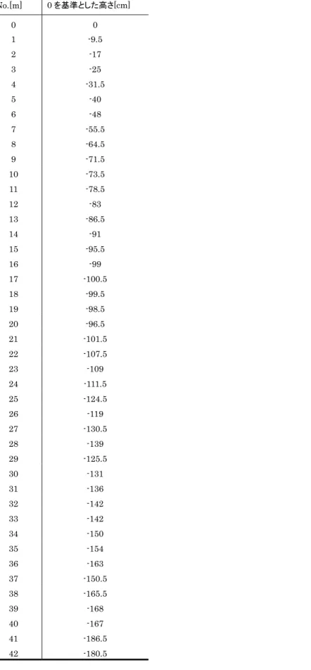 表  附録 5：調査点 1 を No.0 とした坊ガツルライントランセクト 1 湿原測量データ  No.[m]  0 を基準とした高さ[cm]  0  0  1  -9.5  2  -17  3  -25  4  -31.5  5  -40  6  -48  7  -55.5  8  -64.5  9  -71.5  10  -73.5  11  -78.5  12  -83  13  -86.5  14  -91  15  -95.5  16  -99  17  -100.5  18  -99.5  19