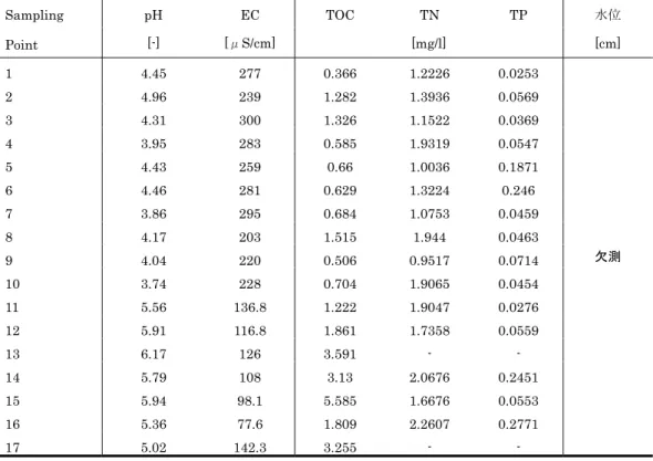 表  附 7：タデ原湿原ライントランセクト 8 月における各水質測定項目の測定値  Sampling    Point  pH EC  TOC  TN TP  水位 [-] [μS/cm]  [mg/l] [cm]  1 4.45 277 0.366 1.2226 0.0253 欠測 2 4.96239 1.2821.39360.05693 4.31300 1.3261.15220.03694 3.95283 0.5851.93190.05475 4.43259 0.661.00360.18716 4.46