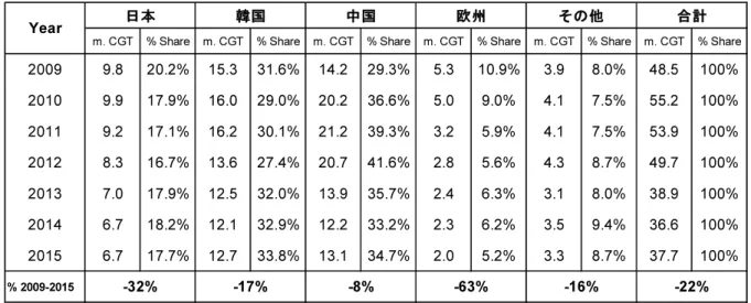 図表 2.3  国（地域別）竣工量 