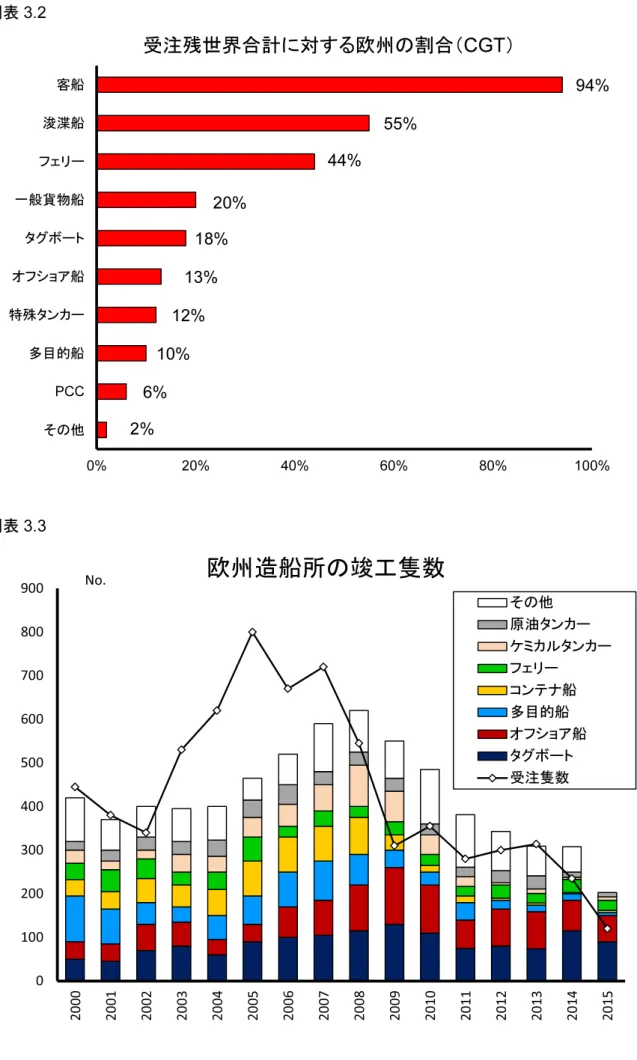 図表 3.2  2% 6% 10% 12% 13% 18% 20% 44% 55% 94% 0% 20% 40% 60% 80% 100%その他PCC多目的船特殊タンカーオフショア船タグボート一般貨物船フェリー浚渫船客船受注残世界合計に対する欧州の割合（CGT） 図表 3.3  0100200300400500600700800900 2000 2001 2002 2003 2004 2005 2006 2007 2008 2009 2010 2011 2012 2013 2014 2015No.欧州造船所