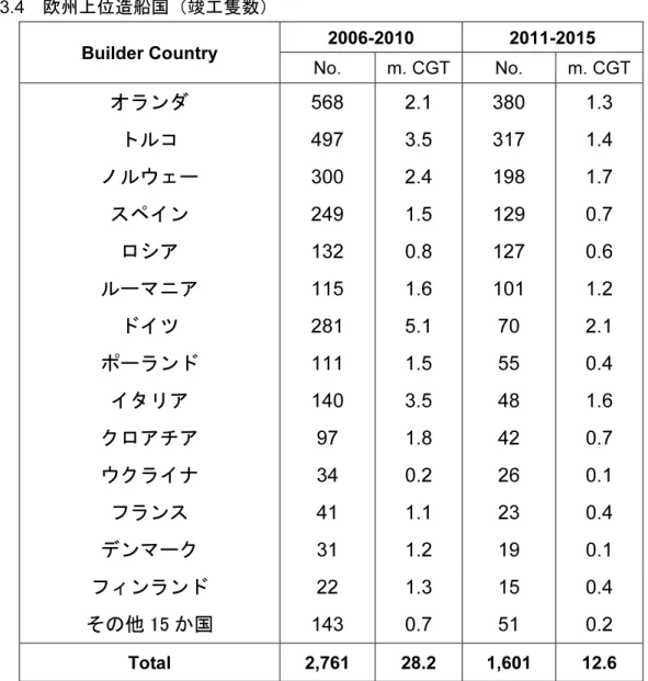 図表 3.4  欧州上位造船国（竣工隻数）  Builder Country  2006-2010 2011-2015  No.  m. CGT No.  m. CGT  オランダ  568 2.1 380 1.3  トルコ  497 3.5 317 1.4  ノルウェー  300 2.4 198 1.7  スペイン  249 1.5 129 0.7  ロシア  132 0.8 127 0.6  ルーマニア  115 1.6 101 1.2  ドイツ  281 5.1  70  2.1  ポーランド  11