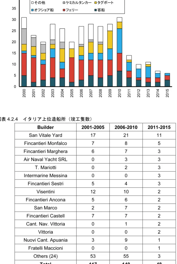 図表 4.2.3  0510152025303540 2000 2001 2002 2003 2004 2005 2006 2007 2008 2009 2010 2011 2012 2013 2014 2015No.イタリア造船所竣工隻数その他ケミカルタンカータグボートオフショア船フェリー客船 図表 4.2.4  イタリア上位造船所（竣工隻数）  Builder 2001-2005  2006-2010  2011-2015  San Vitale Yard  17  21  11 