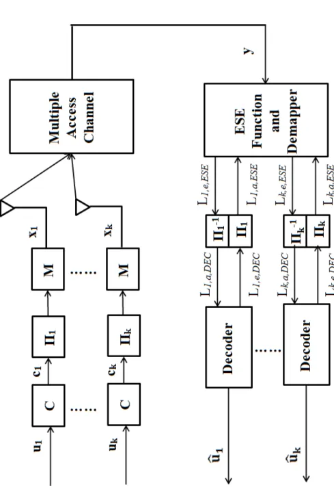 Figure 2.1. Conventional IDMA System Model