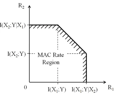 Figure 2.2. Rate Region of Multiple Access Channel as y = K X k=1 x k + n, (2.14)