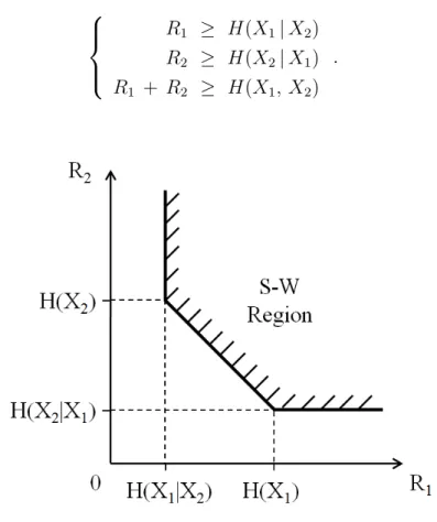 Figure 2.3. Achievable Region based on Slepian-Wolf Theorem