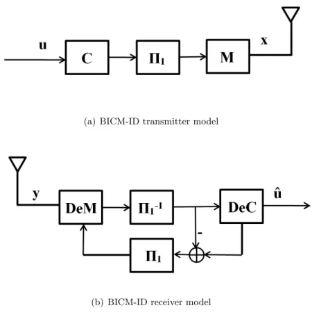 Figure 2.5. BIDM-ID Transmitter and Receiver Model