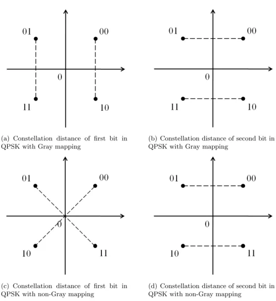 Figure 2.6. QPSK Constellations with Gray and Non-Gray Mmapping
