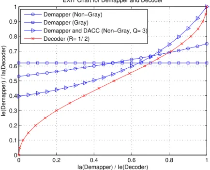 Figure 2.8. EXIT Chart of Demapper and Decoder at SN R = 2dB