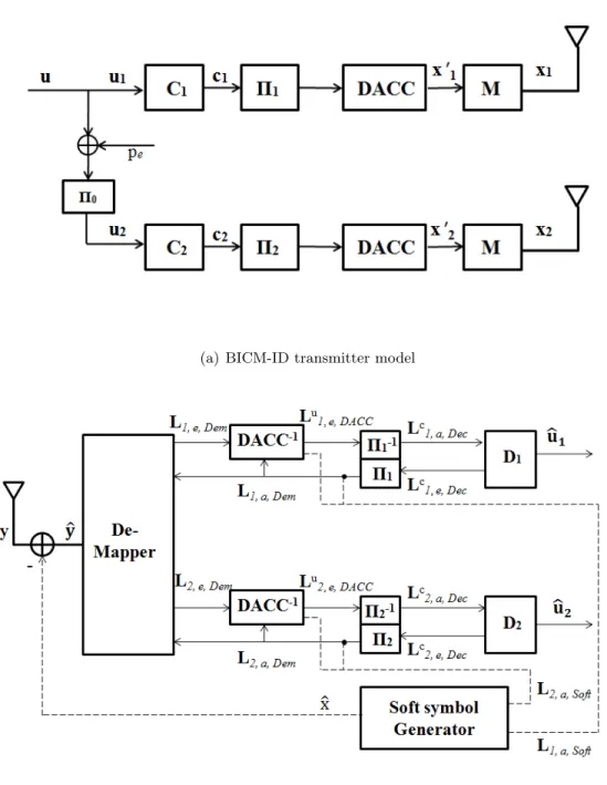 Figure 3.1. IDMA-based MUD System Transmitter and Receiver Model