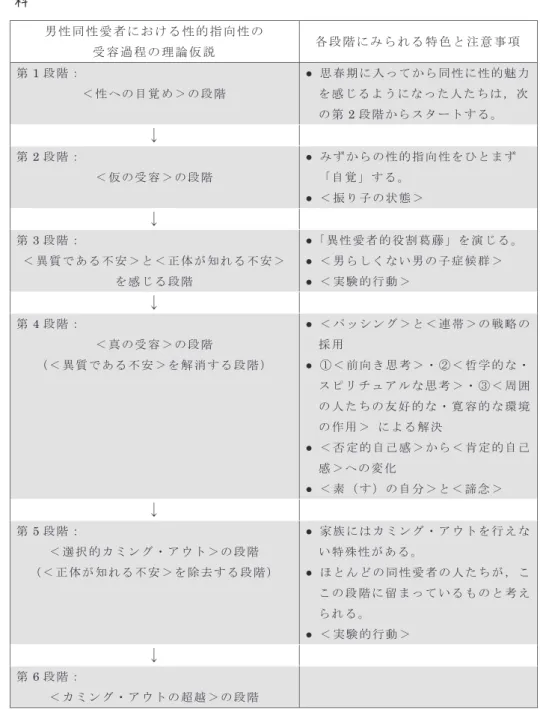 図 1 日本人男性同性愛者の人たちの性的指向性の受容過程資 料
