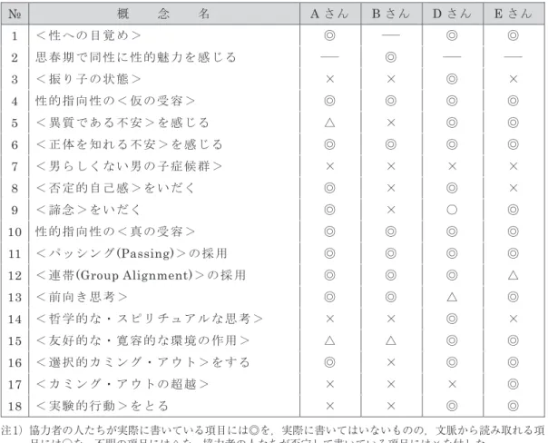 表 1 各構成概念に対する研究協力者 12 名の状況