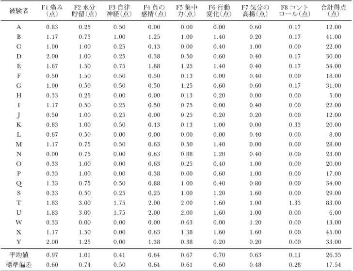表 2 1 週目（月経期相当）における各個人の下位尺度の得点（N＝23) 被験者 F1 痛み （点) 貯留(点)F2 水分 神経(点)F3 自律 感情(点)F4 負の F5 集中力(点) 変化(点)F6 行動 F7 気分の高揚(点) ロール(点)F8 コント 合計得点（点) A 0.83 0.25 0.50 0.00 0.00 0.00 0.60 0.17 12.00 B 1.17 0.75 1.00 1.25 1.00 1.40 0.20 0.17 41.00 C 1.00 1.00 0.25 0.13 