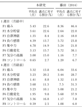 表 3 本研究と藤田（2014）の結果の比較 本研究 藤田（2014) 平均点 (点) 満点に対する割合() 平均点(点) 満点に対する割合() 1 週目（月経中） F1 痛み 5.43 22.6 8.36 46.4 F2 水分貯留 3.61 22.6 2.64 22.0 F3 自律神経 1.35 8.4 2.16 18.0 F4 負の感情 4.39 13.7 5.72 23.8 F5 集中力 4.78 14.9 5.24 21.8 F6 行動変化 3.13 15.7 5.72 38.1 F7 気分の高
