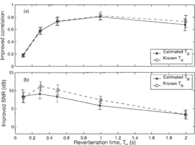 Fig. 11 Comparison with the envelope restoration ac- ac-curacy for a band-limited noise power envelope: (a) improved correlation and (b) improved SNR.