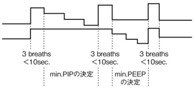 表 1　3-breaths method と APRV の比較 リクルートメントに要する時間、肺胞の開放までに要する時間（経 過時間）、CT 画像での変化などを比較。 mode Recruitment time 経過時間 CT 画像変化 3-breaths methodPCV10sec，× 3 ～ 5数十分～数時間 即効 APRV CPAP ＋ release数時間数十時間緩徐