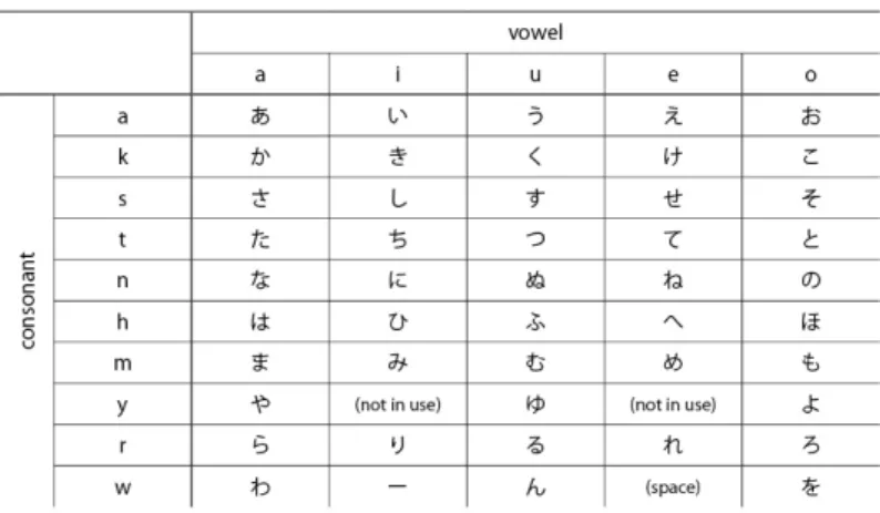 Table 1 shows what character will be input from which combination of consonant  and vowel