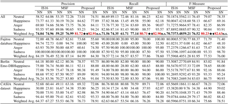 Table 7: Classification results for multilingual SER (All), obtained by three types of features on IS16, MSF, and Proposed with speaker normalisation (SN), and no speaker normalisation (NN); and detailed classification performance of each of the multilingu