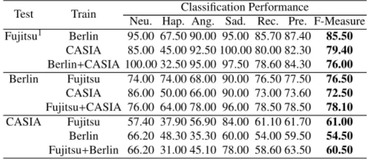 Table 8: Classification performance for three-layer model based emotion recognition systems over permutations in cross-corpus evaluation.