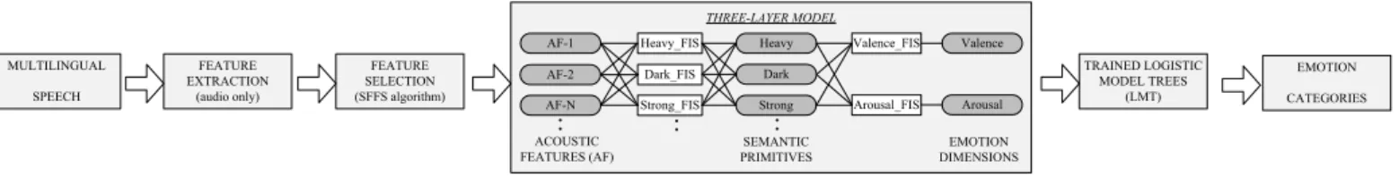 Figure 1: Block diagram of the multilingual SER system, illustrating the methodology proposed in this study, from preprocessing the emotional speech (feature extraction and sequential floating forward selection (SFFS)) to predicting emotional dimensions ov