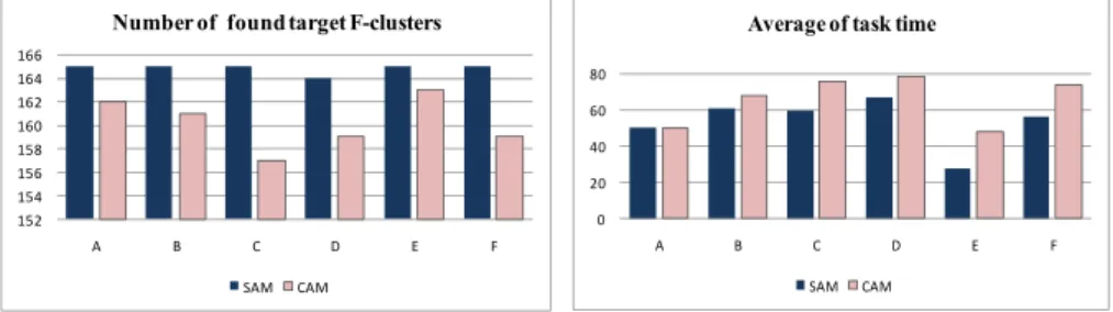 Fig. 6 shows the task time. Five participants finished on time using the SAM, while  all participants failed to finish on time using the CAM