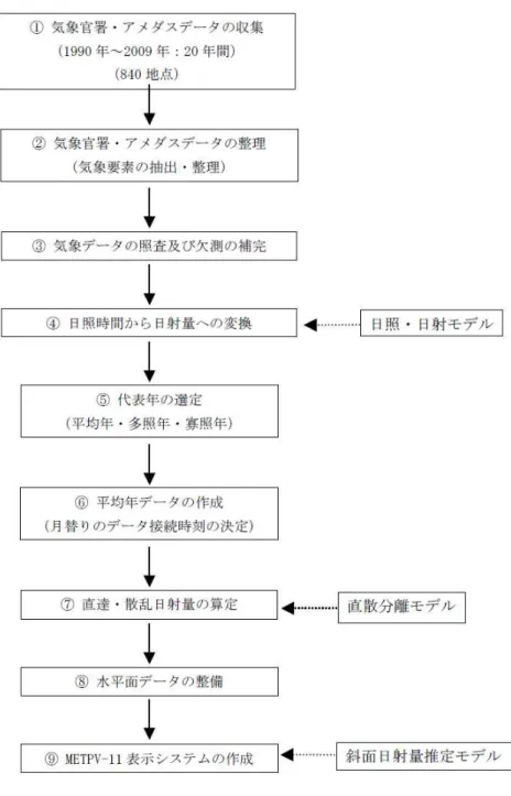 図 5-1  METPV-11 の作成手順  ⑤ 代表年の選定（平均年・多照年・寡照年）  ④で整備された時間積算日射量から日積算日射量を算出し、全地点について、月別の平均年、 多照年、寡照年を選定しました。選定方法については、表2-1、図2-2を参照して下さい。  ⑥ 平均年データの作成  ⑤で地点毎に選定した平均年について、月替わりのデータが極端に不連続にならないよう な接続時刻を決定しました。月別に選ばれたデータを接続時刻でつなぎ合わせ、１年間の連 続したデータとしました。  接続時刻の選定は以下の基
