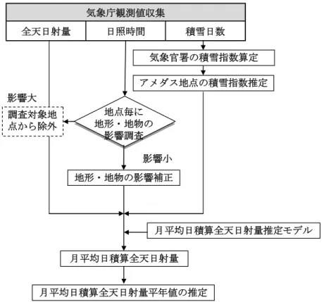 図 5-5  月平均日積算全天日射量の推定手順  なお、日照時間の月別補正係数 c の最大値が 2.0 以上の地点に関しては、図 5-6 に示すような 太陽位置図を作成し、日の出・日の入り時刻付近の年間の最大太陽高度角 mh に注目し、 mh が 30 度以上の地点に関してはデータ整備の対象から除外しました。図 5-6(a)は地形の影響が少ない地 点、図 5-6(b)は地形の影響が大きい地点の太陽位置図の例です。  (a)地形の影響が少ない地点（宗谷岬）            (b)地形の影響が大きい地点（