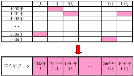 図 2-1  METPV-11 で整備した平均年データの作成方法  「平均年データ」を用いることにより、太陽光発電システムからの年間を通じた平均的な出力を見 積もることができます。しかしながら、システムの安全設計のためには、日射量が少ない場合や多い 場合についてもシミュレーションしておくことも重要です。  そこで METPV では、「平均年データ」に加えて、日射量が多かった「多照年データ」、日射量が少 なかった「寡照年データ」といった 3 種類の代表年データを整備しています。  このうち「多照年データ」、「