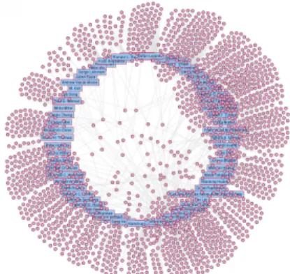 Fig. 3. Visualization results of relation between academic papers and their coauthors by using proposed representations